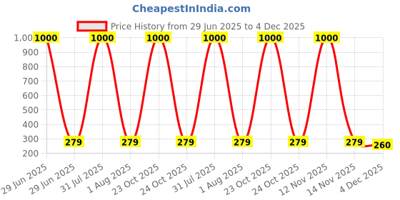 myntra.com Art Street Transparent 4 Pieces Acrylic Wall Photo Frames art street Price History Graph from 29 Jun 2025 to 4 Dec 2025