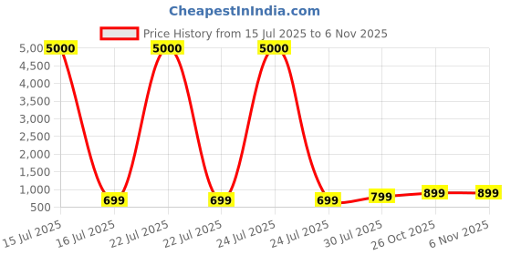 myntra.com Art Street Transparent Aesthetic 5-Pcs Pink Glass Flower Vases art street Price History Graph from 15 Jul 2025 to 3 Nov 2025