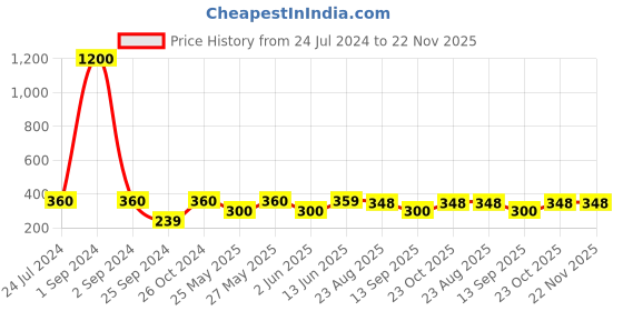 myntra.com Art Street Unisex Beige & Brown Key Of My Love Individual Customize Table Top Photo Frame art street Price History Graph from 24 Jul 2024 to 22 Nov 2025