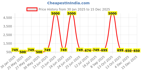 myntra.com Art Street Unisex Black Wall Art art street Price History Graph from 30 Jan 2025 to 15 Dec 2025