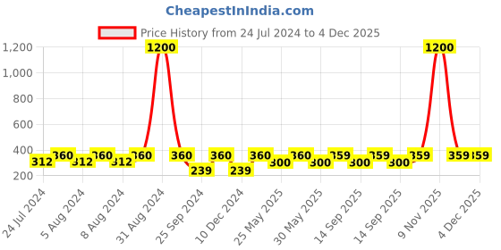 myntra.com Art Street Unisex Brown & Beige Mr & Mrs Individual Customize Table Top Photo Frame art street Price History Graph from 24 Jul 2024 to 3 Dec 2025