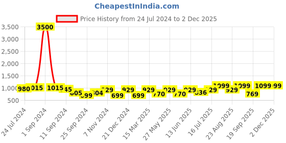 myntra.com Art Street Unisex Set Of 2 Gold Tomed & Brown Abstract Theme Framed Canvas Wall Art art street Price History Graph from 24 Jul 2024 to 1 Dec 2025
