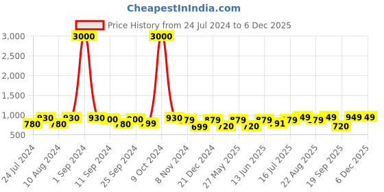 myntra.com Art Street Unisex Set Of 2 White & Blue Flower Vintage Theme Canvas Wall Art art street Price History Graph from 24 Jul 2024 to 5 Dec 2025