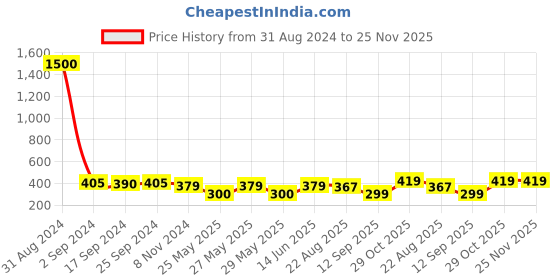 myntra.com Art Street Unisex White Solid Photo Frames art street Price History Graph from 31 Aug 2024 to 25 Nov 2025