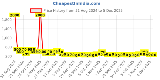 myntra.com Art Street Vintage Style Boho Art Wall Hanging With Artificial Plant art street Price History Graph from 31 Aug 2024 to 5 Dec 2025