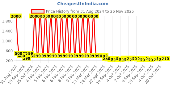 myntra.com Art Street Vintage Style Boho Art Wall Hanging With Artificial Plant art street Price History Graph from 31 Aug 2024 to 25 Nov 2025