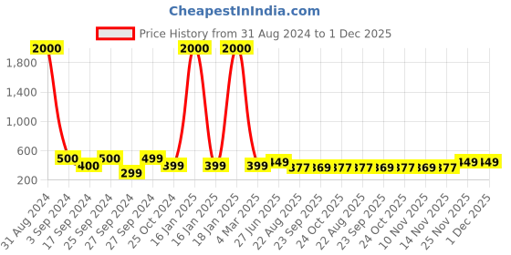 myntra.com Art Street Vintage Style Boho Art Wall Hanging With Artificial Plant art street Price History Graph from 31 Aug 2024 to 30 Nov 2025