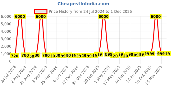 myntra.com Art Street Wall Hanging Art Prints Sun, Moon with Mountains Landscape art street Price History Graph from 24 Jul 2024 to 1 Dec 2025