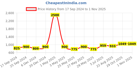 myntra.com Art Street White 1 Pieces Aloe Vera Artificial Plant With Pot art street Price History Graph from 17 Sep 2024 to 1 Nov 2025