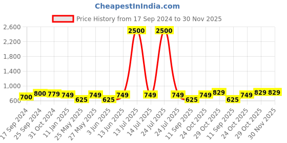 myntra.com Art Street White 1 Pieces Daisy Artificial Flower With Pot art street Price History Graph from 17 Sep 2024 to 30 Nov 2025