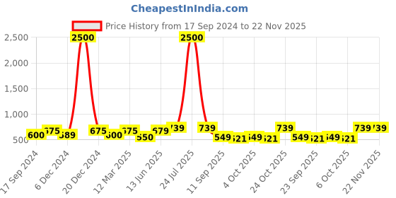 myntra.com Art Street White 1 Pieces Daisy Artificial Flower With Pot art street Price History Graph from 17 Sep 2024 to 22 Nov 2025