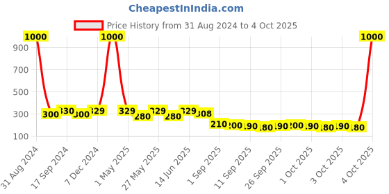 myntra.com Art Street White 1 Pieces Hydrangea Artificial Flower art street Price History Graph from 31 Aug 2024 to 4 Oct 2025