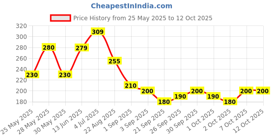 myntra.com Art Street White 1 Pieces Hydrangea Artificial Flower art street Price History Graph from 25 May 2025 to 12 Oct 2025