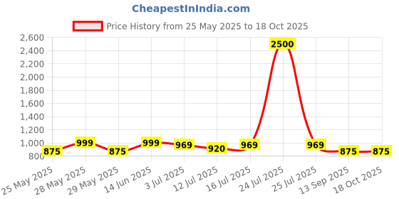myntra.com Art Street White 1 Pieces Hydrangea Artificial Flower With Pot art street Price History Graph from 25 May 2025 to 18 Oct 2025