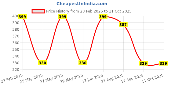 myntra.com Art Street White 1 Pieces MDF Table Photo Frames art street Price History Graph from 23 Feb 2025 to 11 Oct 2025