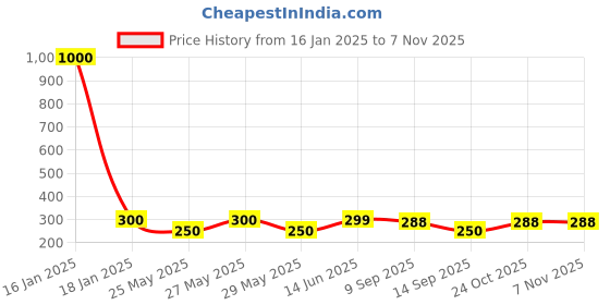 myntra.com Art Street White 1 Pieces Wood Table Photo Frames art street Price History Graph from 16 Jan 2025 to 6 Nov 2025