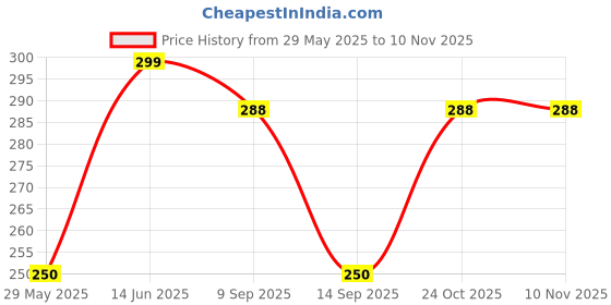 myntra.com Art Street White 1 Pieces Wood Table Photo Frames art street Price History Graph from 29 May 2025 to 6 Nov 2025