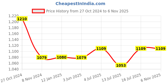 myntra.com Art Street White 11 Pieces Printed Wooden Photo Frames art street Price History Graph from 27 Oct 2024 to 6 Nov 2025