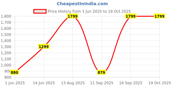 myntra.com Art Street White 2 Pieces A4 Size Picture Photo Frames art street Price History Graph from 1 Jun 2025 to 19 Oct 2025