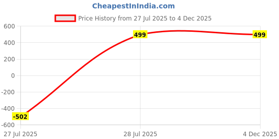 myntra.com Art Street White 2 Pieces Artificial Flower art street Price History Graph from 27 Jul 2025 to 4 Dec 2025