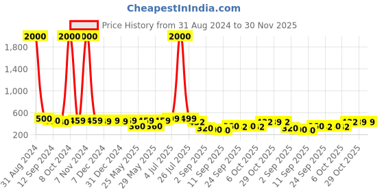myntra.com Art Street White 2 Pieces Daisy Artificial Flower art street Price History Graph from 31 Aug 2024 to 30 Nov 2025