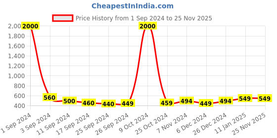 myntra.com Art Street White 2 Pieces Hydrangea Flower Without Pot art street Price History Graph from 1 Sep 2024 to 25 Nov 2025