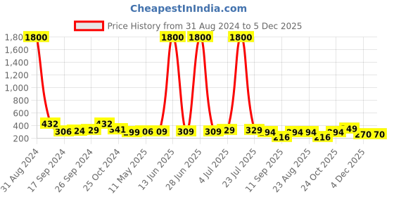 myntra.com Art Street White 2 Pieces Wooden Photo Frames art street Price History Graph from 31 Aug 2024 to 5 Dec 2025