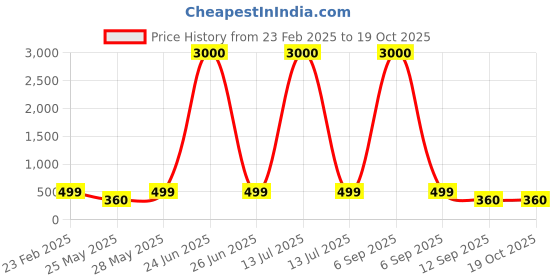 myntra.com Art Street White 2 to 4 Pieces MDF Table Photo Frames art street Price History Graph from 23 Feb 2025 to 18 Oct 2025