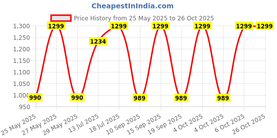 myntra.com Art Street White 2 to 4 Pieces Wood Wall Photo Frames art street Price History Graph from 25 May 2025 to 25 Oct 2025