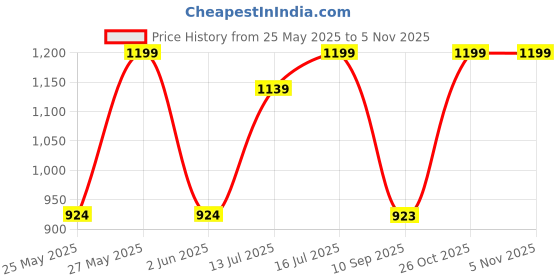 myntra.com Art Street White 2 to 4 Pieces Wood Wall Photo Frames art street Price History Graph from 25 May 2025 to 3 Nov 2025