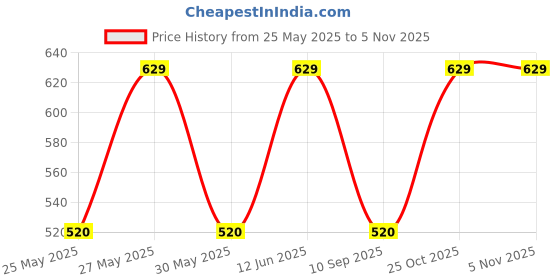 myntra.com Art Street White 2 to 4 Pieces Wood Wall Photo Frames art street Price History Graph from 25 May 2025 to 3 Nov 2025
