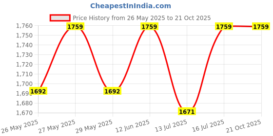 myntra.com Art Street White 2 to 4 Pieces Wood Wall Photo Frames art street Price History Graph from 26 May 2025 to 20 Oct 2025