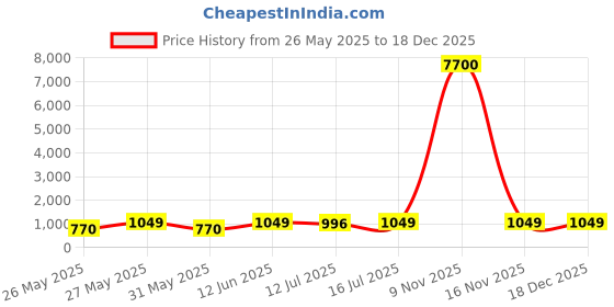 myntra.com Art Street White 2 to 4 Pieces Wood Wall Photo Frames art street Price History Graph from 26 May 2025 to 18 Dec 2025