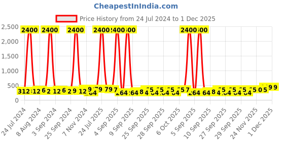 myntra.com Art Street White 3 Pieces 3D Table Top Wooden Photo Frames art street Price History Graph from 24 Jul 2024 to 1 Dec 2025