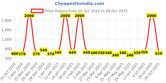 myntra.com Art Street White 3 Pieces Gypsophilia Artificial Flower art street Price History Graph from 25 Oct 2024 to 29 Oct 2025