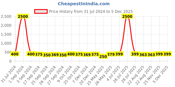 myntra.com Art Street White 3 Pieces Wooden Wall Photo Frames art street Price History Graph from 31 Jul 2024 to 5 Dec 2025
