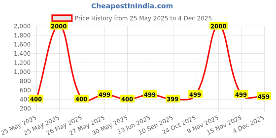 myntra.com Art Street White 4- Hooks Wooden Key Holder art street Price History Graph from 25 May 2025 to 4 Dec 2025