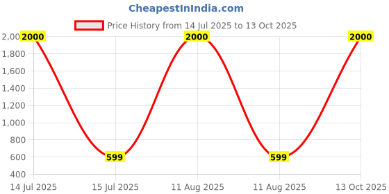 myntra.com Art Street White 4 Openings Wooden Wall Photo Frame art street Price History Graph from 14 Jul 2025 to 13 Oct 2025