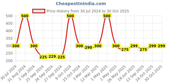 myntra.com Art Street White 4 Pieces Removable Velco Strips Smart Tape art street Price History Graph from 30 Jul 2024 to 30 Oct 2025