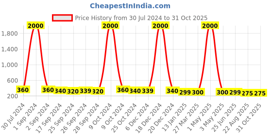 myntra.com Art Street White 4 Pieces Wisteria Vine Hanging Flower Without Pot art street Price History Graph from 30 Jul 2024 to 30 Oct 2025