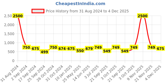 myntra.com Art Street White 5 Pieces Individual Photo Frames art street Price History Graph from 31 Aug 2024 to 4 Dec 2025