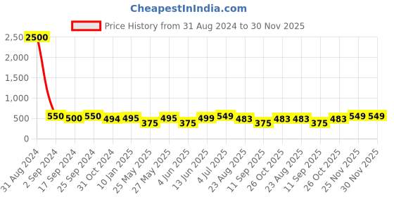 myntra.com Art Street White 5-Pieces Photo Frames art street Price History Graph from 31 Aug 2024 to 30 Nov 2025