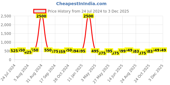myntra.com Art Street White 5 Pieces Photo Frames art street Price History Graph from 24 Jul 2024 to 2 Dec 2025