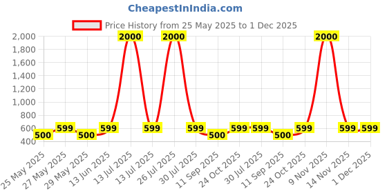 myntra.com Art Street White 5 to 7 Pieces Wood Table Photo Frames art street Price History Graph from 25 May 2025 to 1 Dec 2025