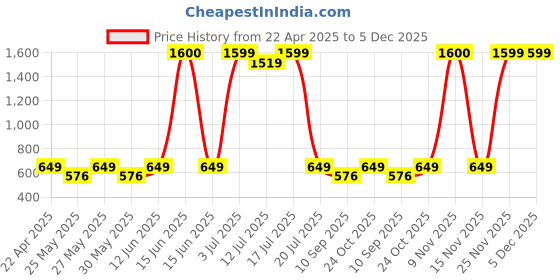 myntra.com Art Street White 5 to 7 Pieces Wood Wall Photo Frames art street Price History Graph from 22 Apr 2025 to 5 Dec 2025