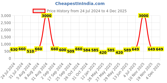 myntra.com Art Street White 6 Pieces Photo Frames Photo Frames art street Price History Graph from 24 Jul 2024 to 4 Dec 2025
