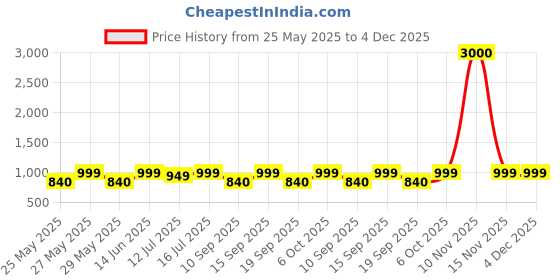 myntra.com Art Street White 6 Pieces Wood Wall Photo Frames art street Price History Graph from 25 May 2025 to 3 Dec 2025