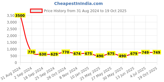 myntra.com Art Street White 7-Pieces Photo Frames art street Price History Graph from 31 Aug 2024 to 18 Oct 2025