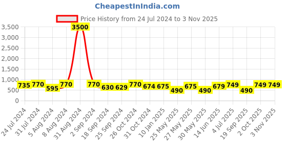 myntra.com Art Street White 7 Pieces Wooden Photo Frames art street Price History Graph from 24 Jul 2024 to 2 Nov 2025