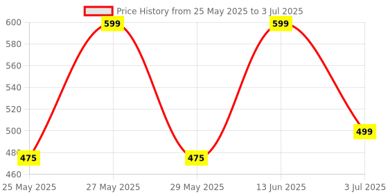 myntra.com Art Street White 8- Hooks Photo Frame Wooden Key Holder art street Price History Graph from 25 May 2025 to 3 Jul 2025